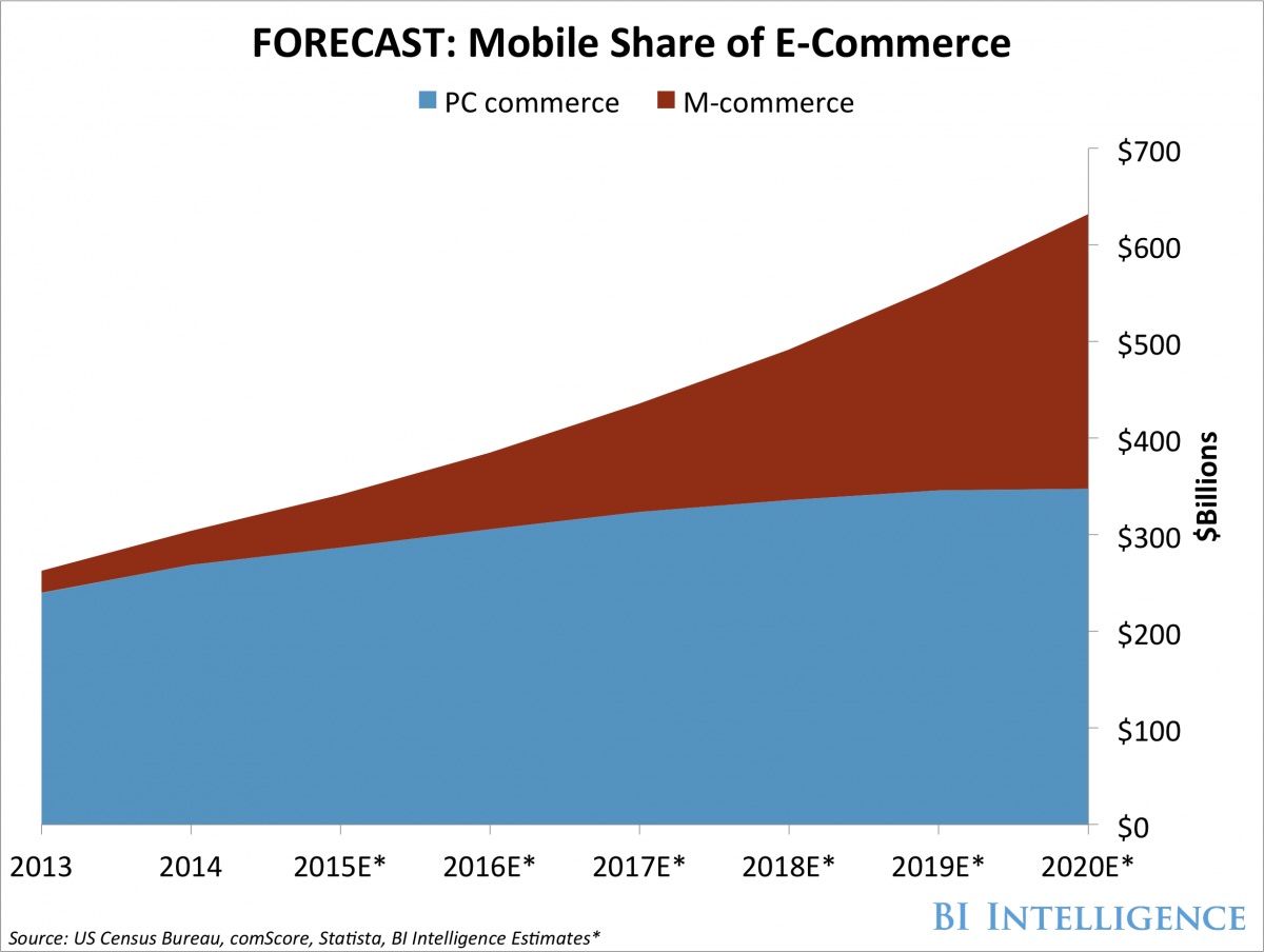 7 xu hướng Mobile Marketing đáng chú ý trong năm 2020